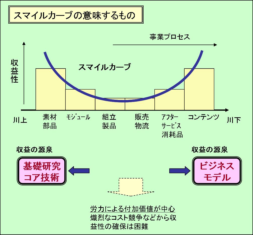 スマイル カーブ