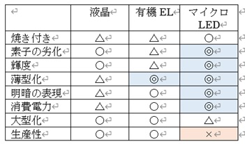 LED